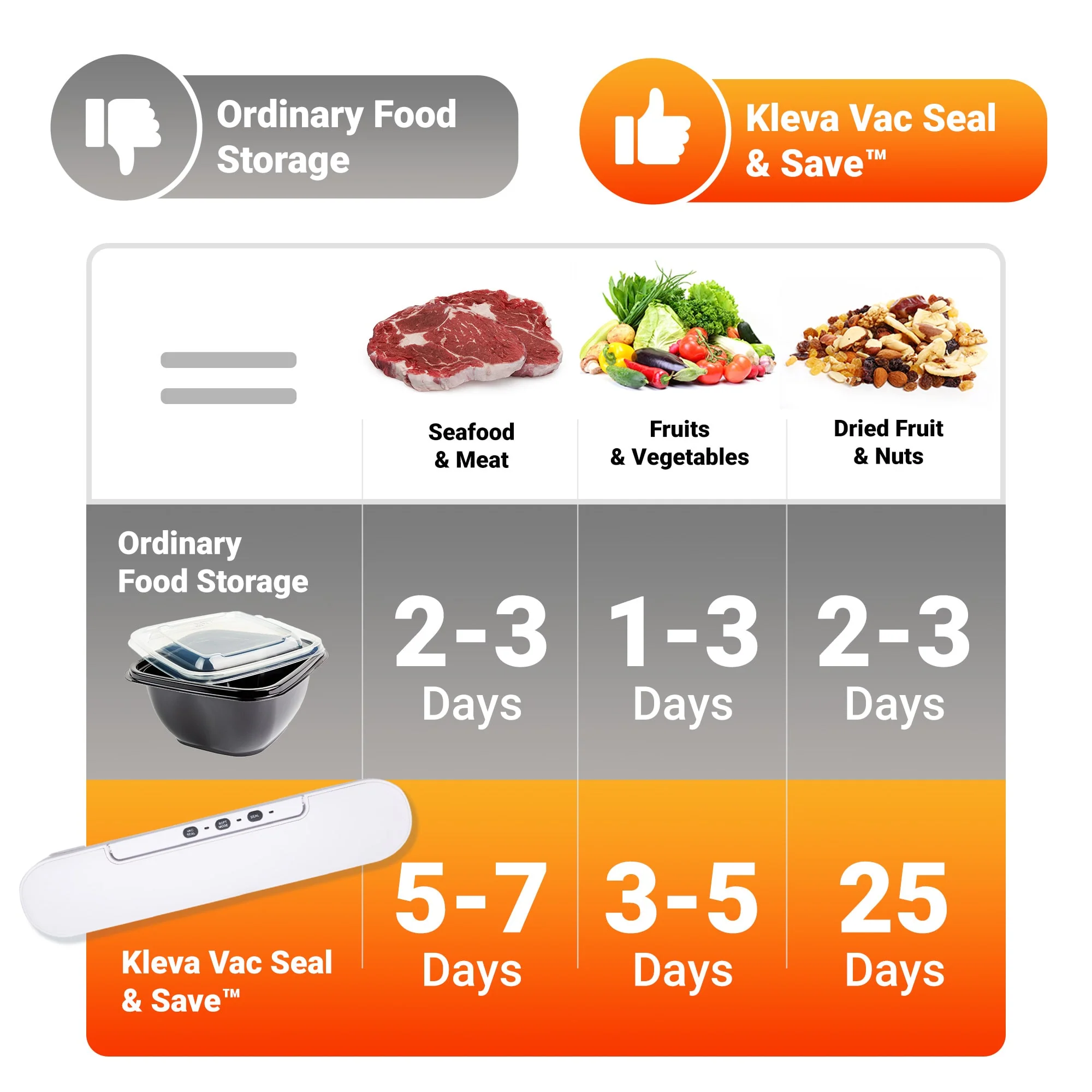 Kleva® Vac Seal & Save Food Saver Vacuum Sealer + FREE Sealer Bags Rolls - Image 4